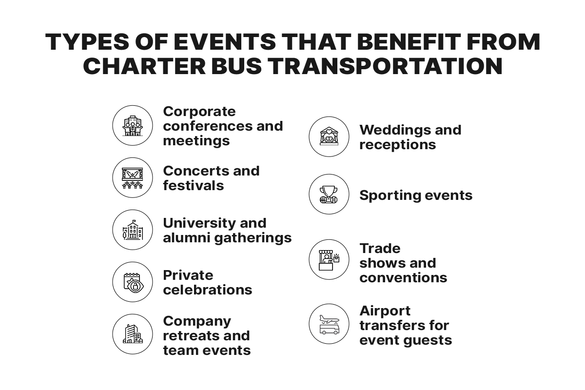 Infographic listing the types of events that benefit from charter bus transportation: corporate conferences and meetings, weddings and receptions, concerts and festivals, sporting events, university and alumni gatherings, trade shows and conventions, private celebrations, airport transfers for event guests, and company retreats and team events