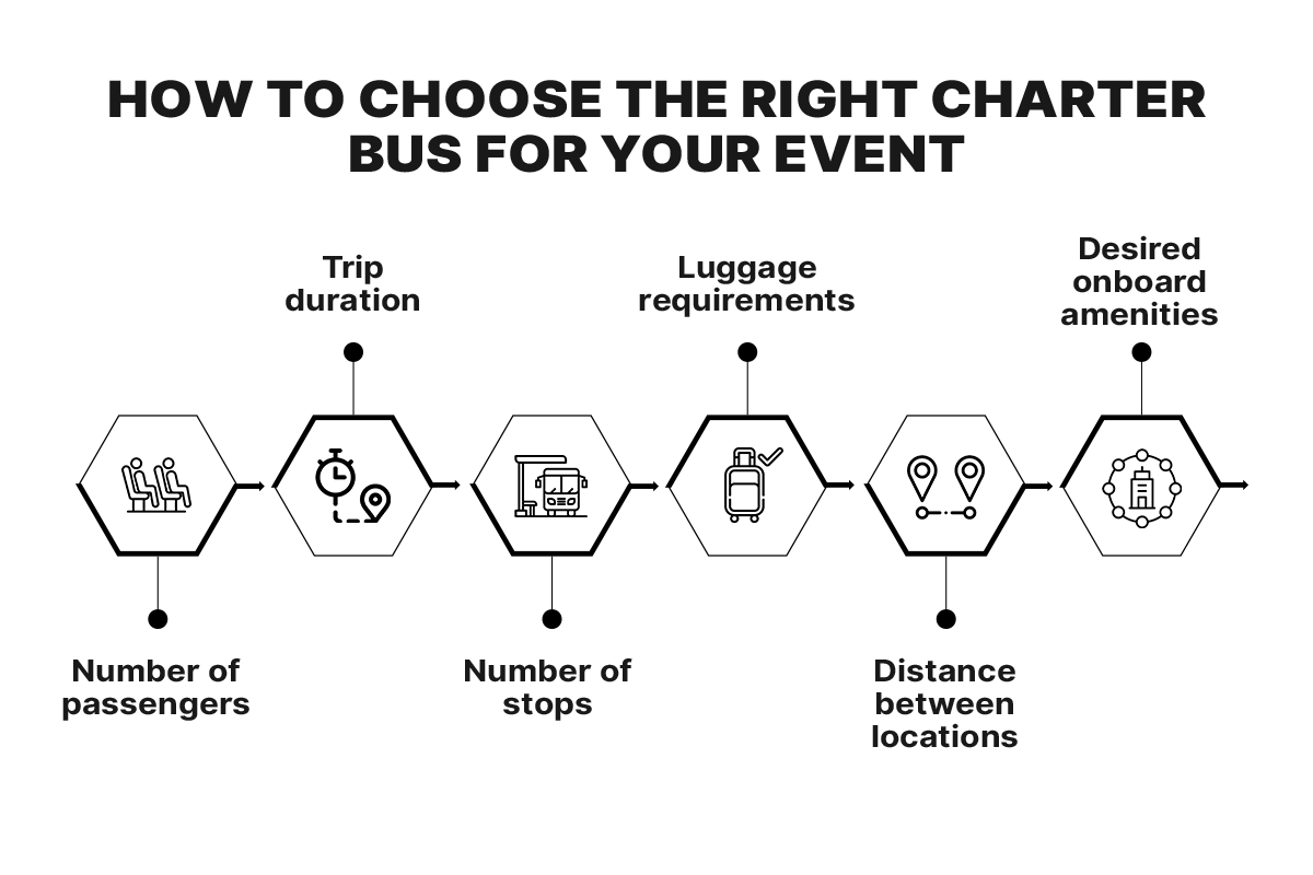 Infographic showing what to consider when choosing the right charter bus for your event: number of passengers, trip duration, number of stops, luggage requirements, distance between locations, and desired onboard amenities