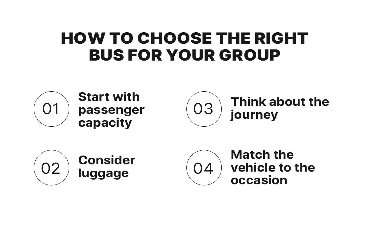 Infographic titled How to Choose the Right Bus for Your Group, listing four numbered steps: 01 start with passenger capacity, 02 consider luggage, 03 think about the journey, and 04 match the vehicle to the occasion