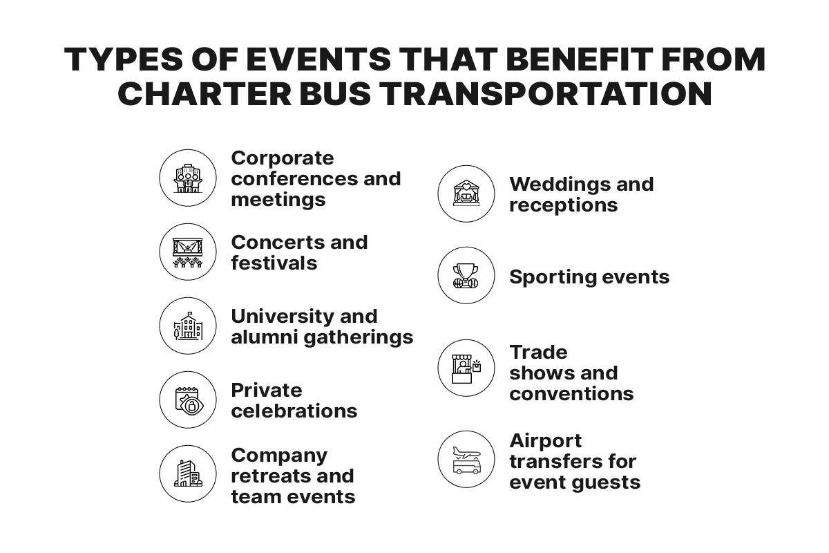 Infographic listing the types of events that benefit from charter bus transportation: corporate conferences and meetings, weddings and receptions, concerts and festivals, sporting events, university and alumni gatherings, trade shows and conventions, private celebrations, airport transfers for event guests, and company retreats and team events