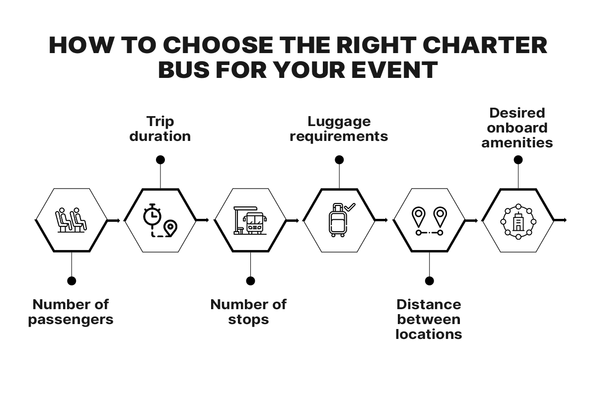 Infographic showing what to consider when choosing the right charter bus for your event: number of passengers, trip duration, number of stops, luggage requirements, distance between locations, and desired onboard amenities