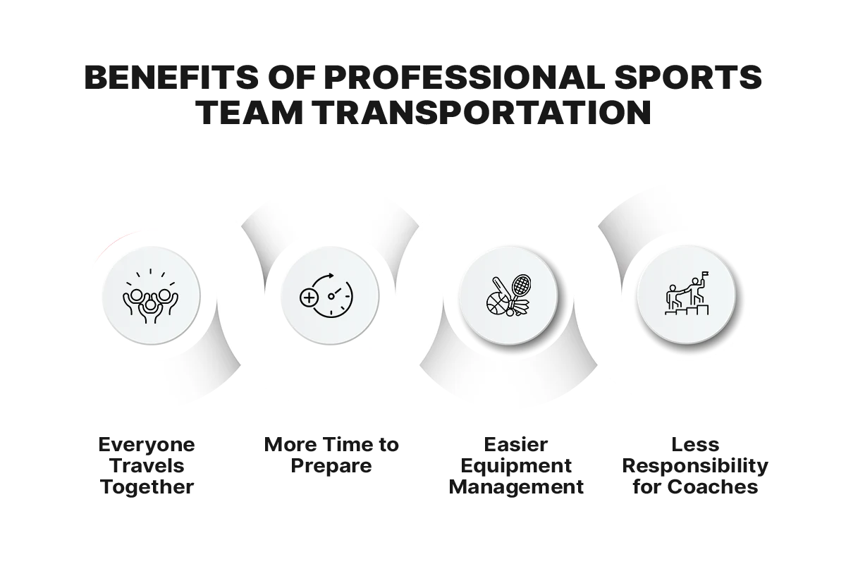 Infographic showing the four benefits of professional sports team transportation: everyone travels together, more time to prepare, easier equipment management, and less responsibility for coaches
